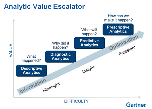 Analytic Value Escalater