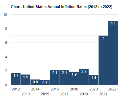 Inflation Rates