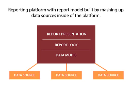 Figure 20. High-level view of typical data mash-up. 