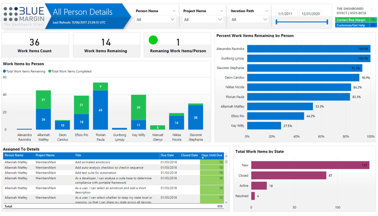 VSTS All Person Details on Power BI
