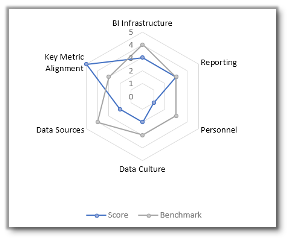 Data Diligence Benchmark Assessment